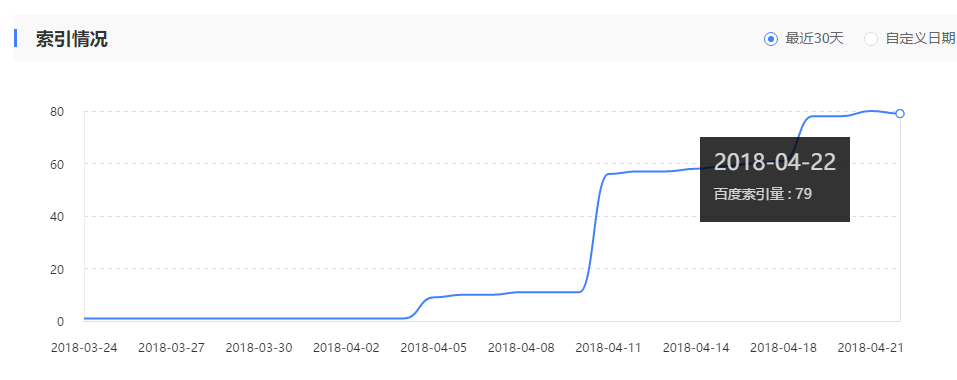 本站在百度中索引量变化情况截图