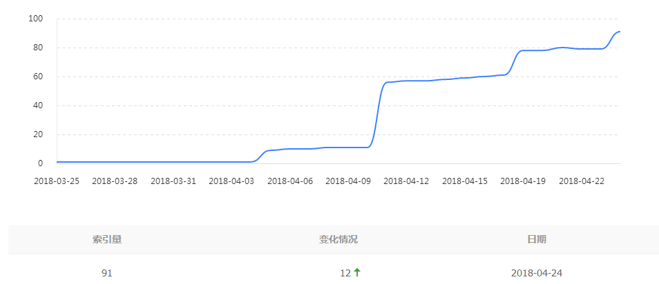 在百度站长工具中查询到的本站索引页面数量截图