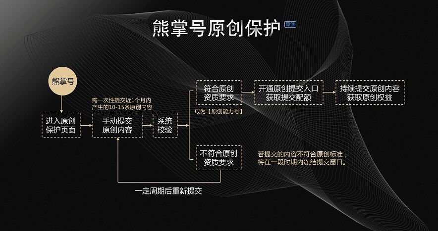 熊掌号原创保护权益具体获取流程图