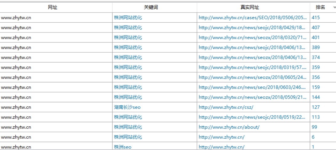 本网站部分关键词排名查询结果截图