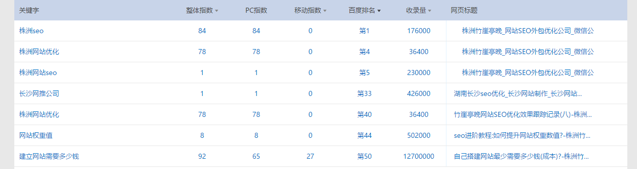 使用站长工具查询到本站百度关键词及对应排名结果截图