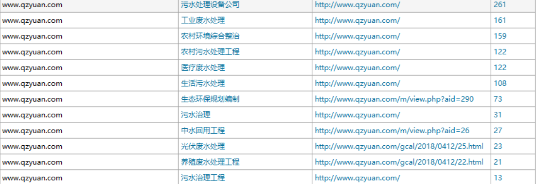 清之源网站于百度搜索引擎中关键词排名情况截图