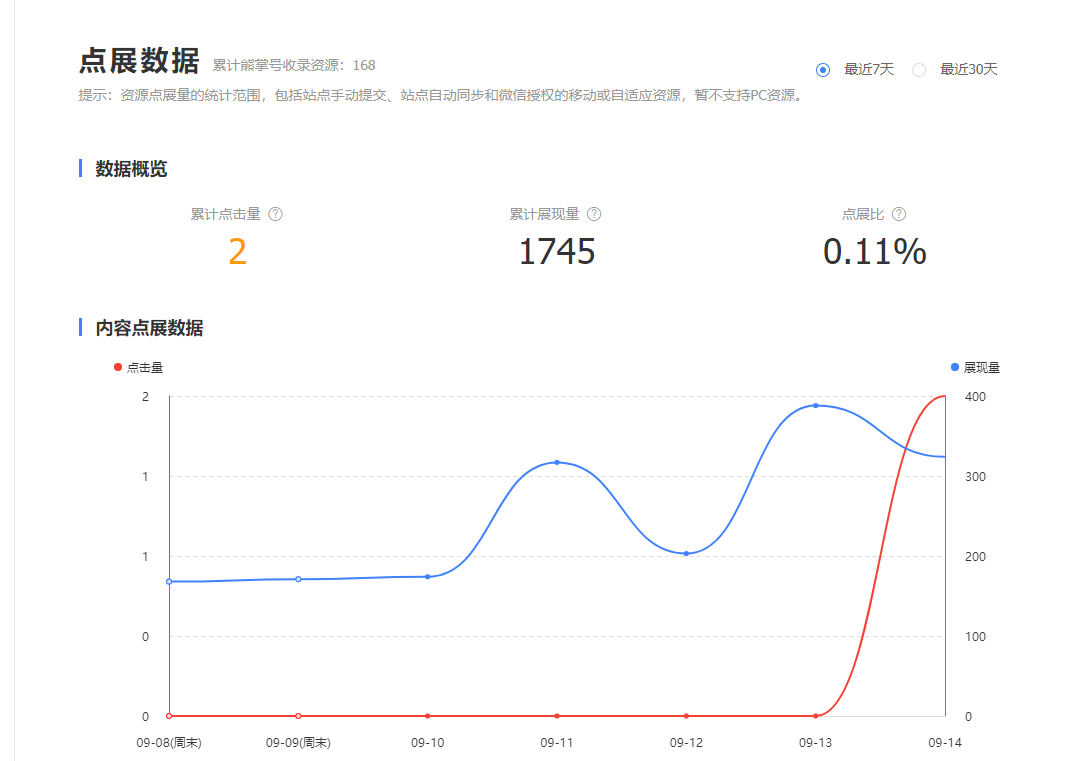 某熊掌号一周点展数据截图