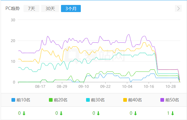 友链网站被降权后关键词数量变化趋势图